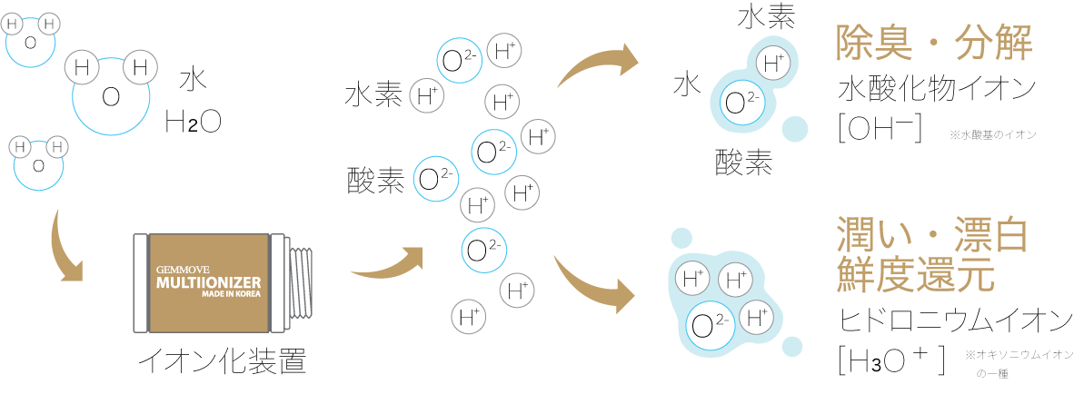 マルチイオナイザー 洗濯機用 | gemmajapan
