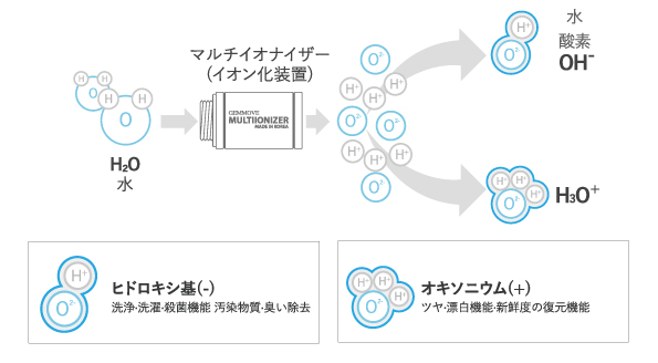 マルチイオナイザー 洗濯機用(アダプター付き) | gemmajapan